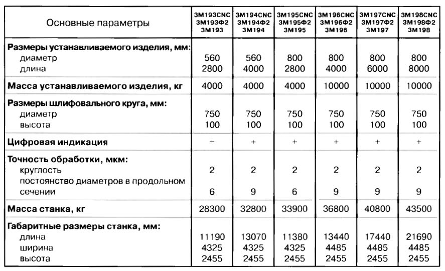 Основні дані серії важких круглошліфувальних верстатів